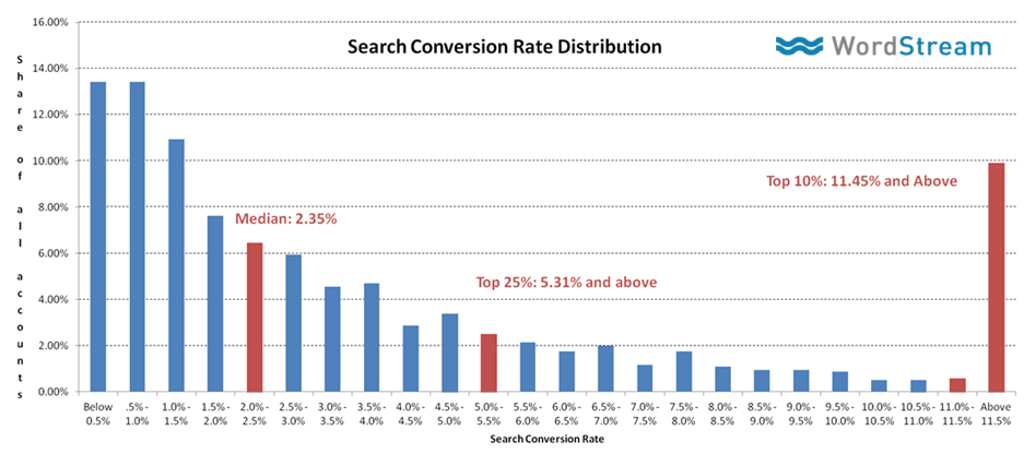 Search Traffic Conversion Rate