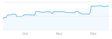 Backlinks, Month over month Graph