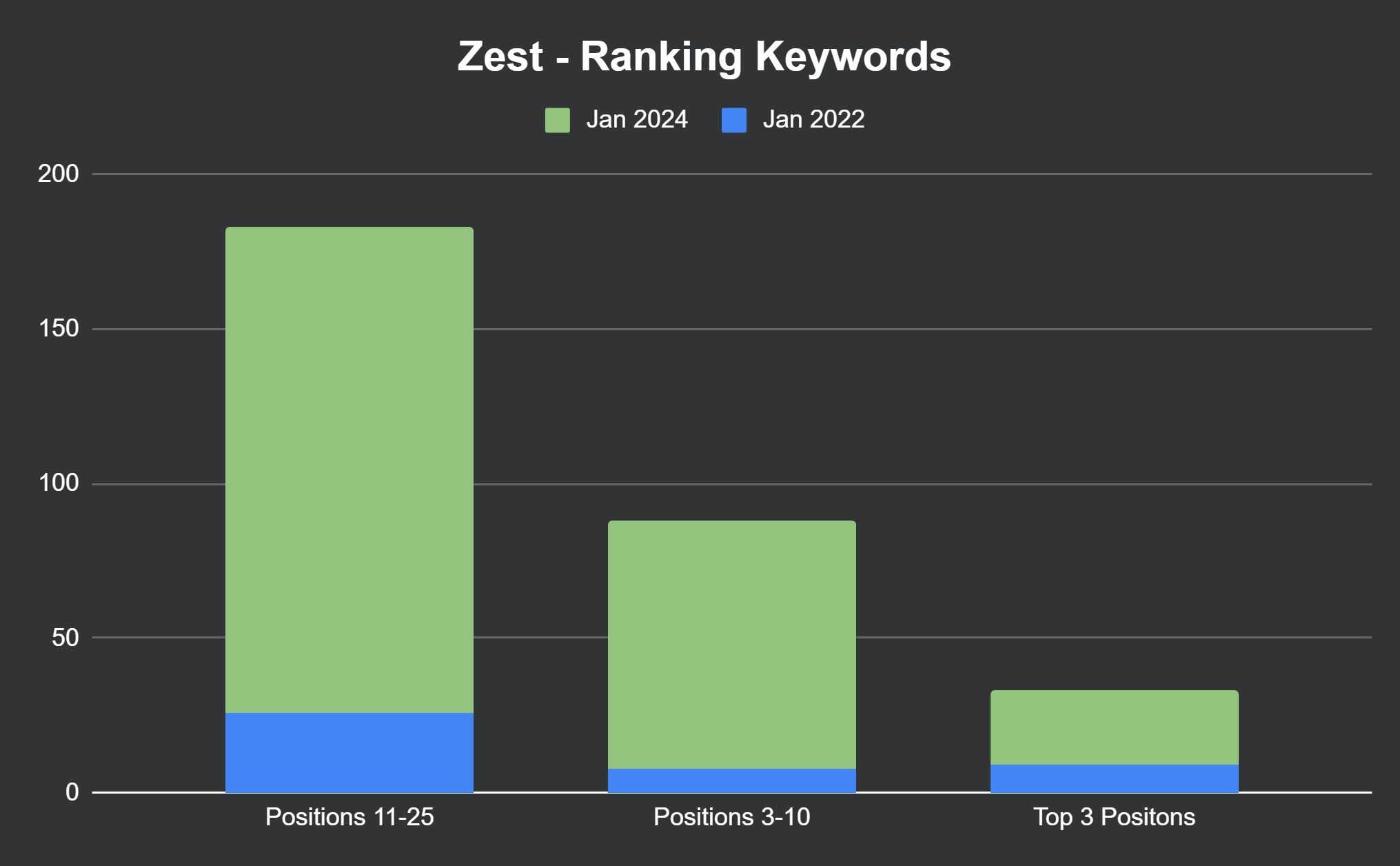 Zest ranking keywords 2022-24