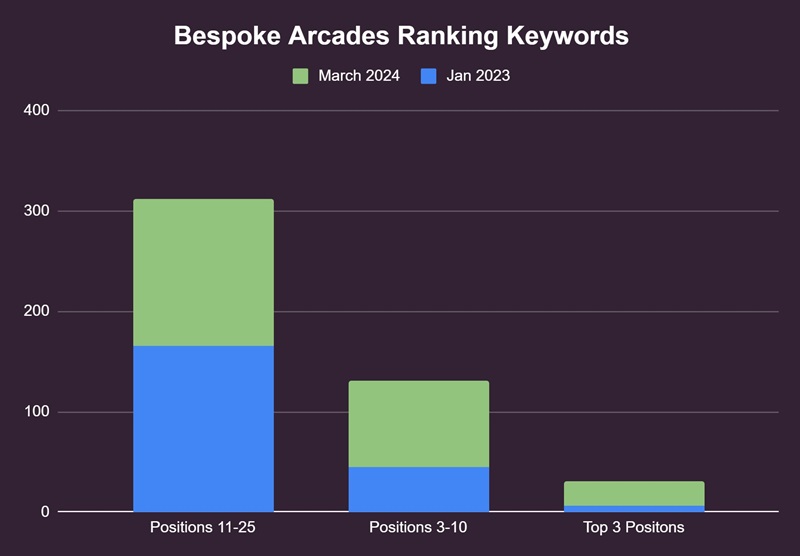 Bespoke Arcades - Ranking keywords bar graph