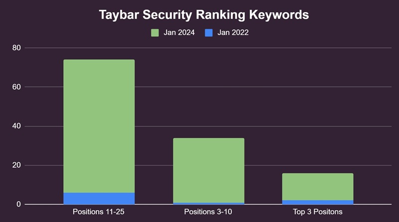 Taybar Ranking keywords bar graph