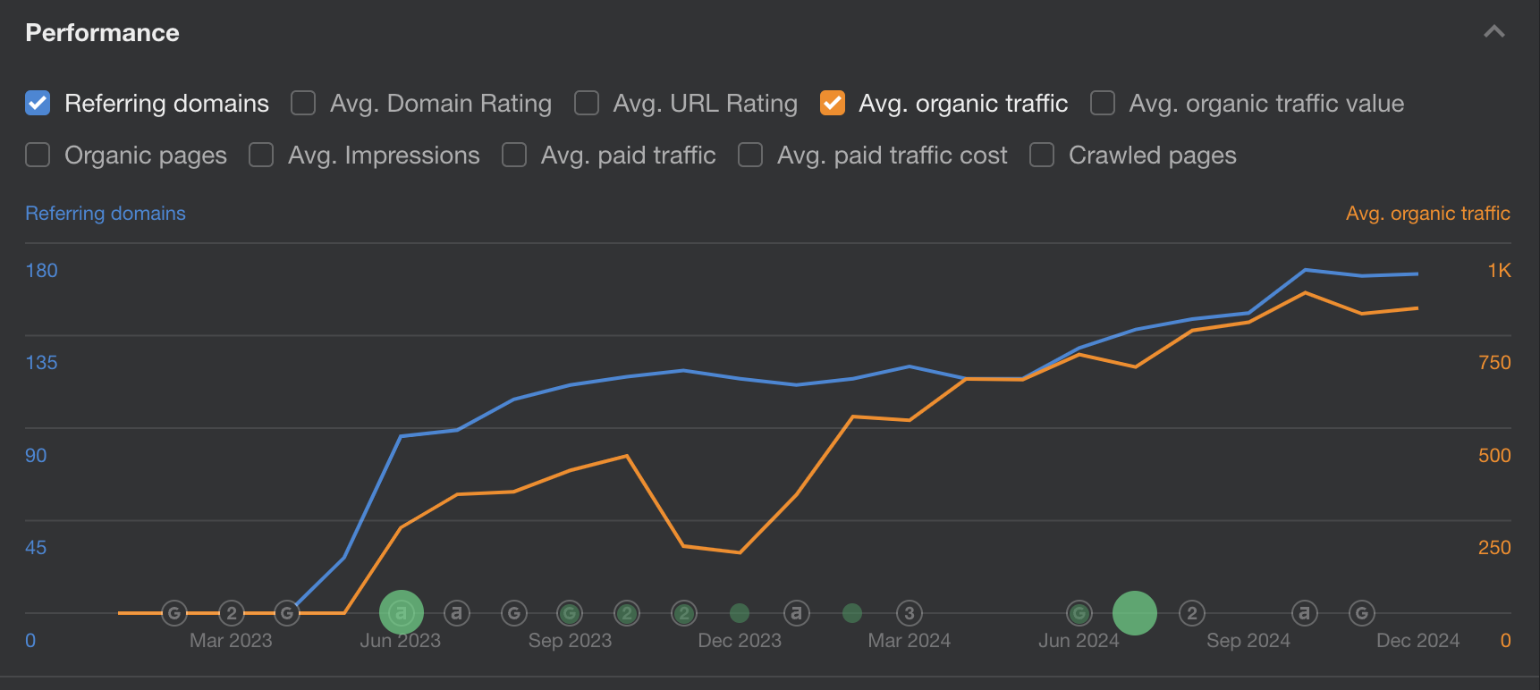 Cooper Associates organic traffic 2023-24