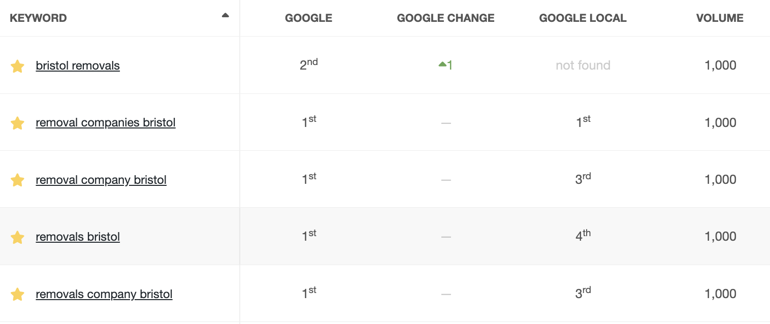 On The Dot web rankings