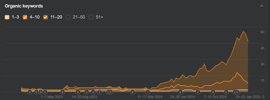 Ahrefs - keyword growth 23-25