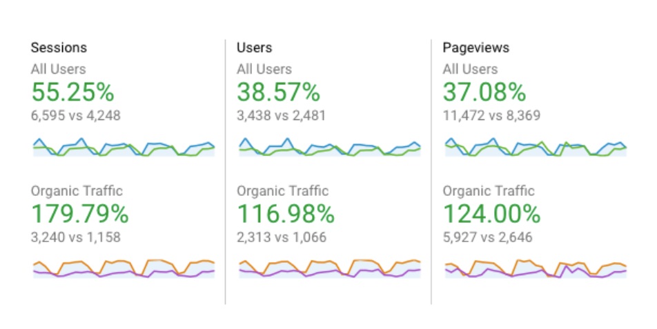 Organic traffic March 2016 vs 2017 Plummer Parsons