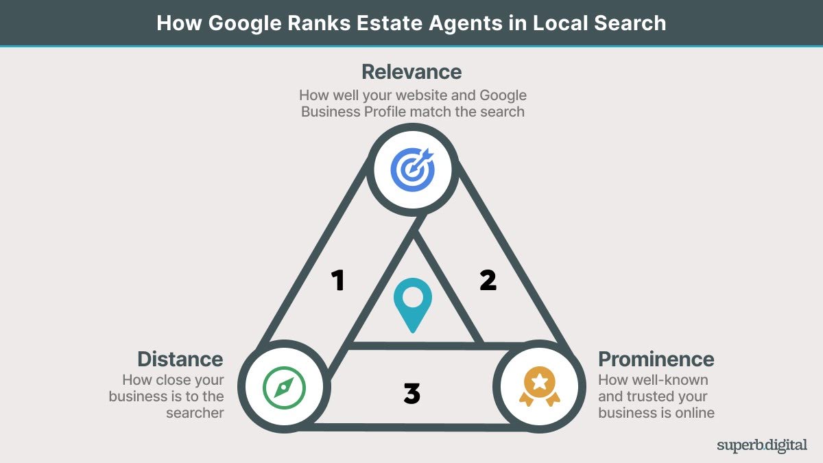 The 2026 Guide to SEO for Estate Agents 2 Diagram showing Google’s three local search ranking factors for estate agents: relevance, distance and prominence