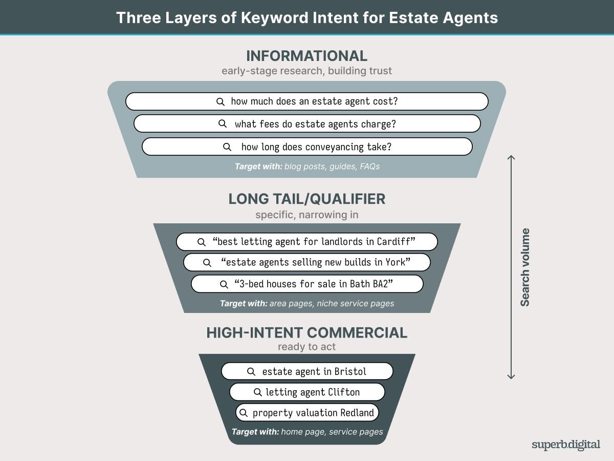 The 2026 Guide to SEO for Estate Agents 3 Funnel diagram showing three layers of keyword intent for estate agents — informational searches at the top, long-tail qualifiers in the middle, and high-intent commercial searches at the bottom, with examples for each