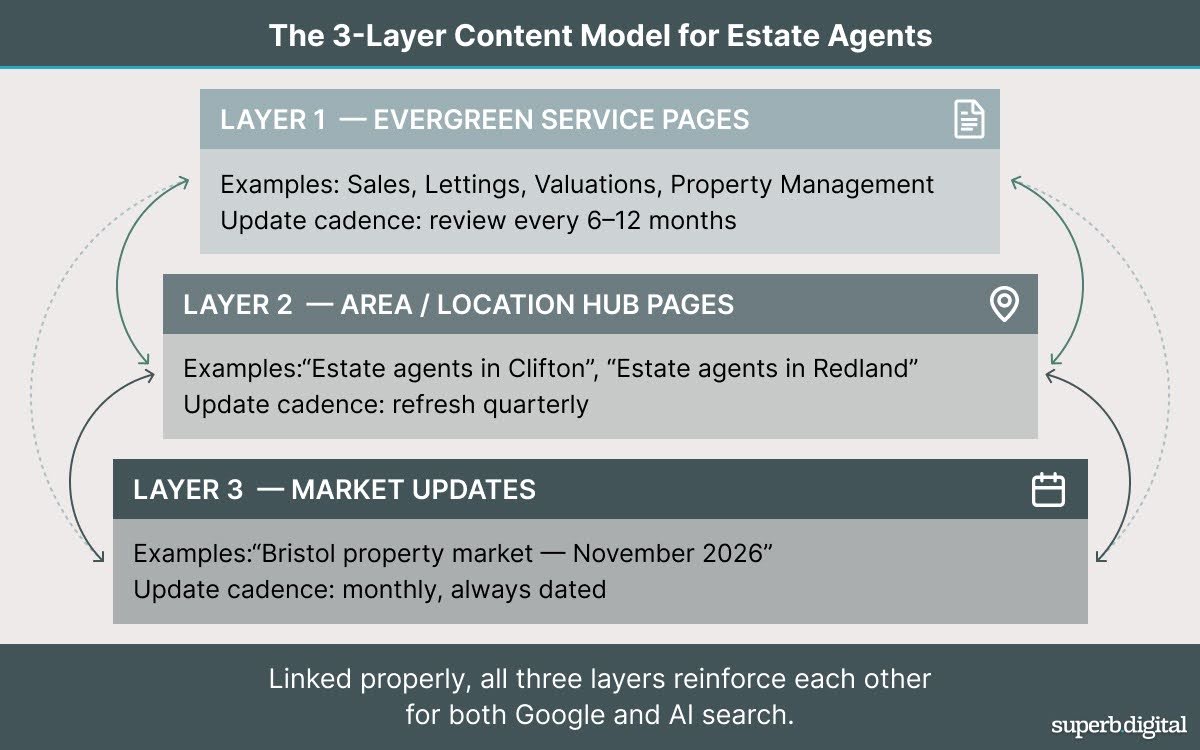The 2026 Guide to SEO for Estate Agents 7 Diagram showing the three-layer content model for estate agency websites — evergreen service pages at the top, area or location hub pages in the middle, and dated market updates at the bottom, with internal linking flowing between all three layers