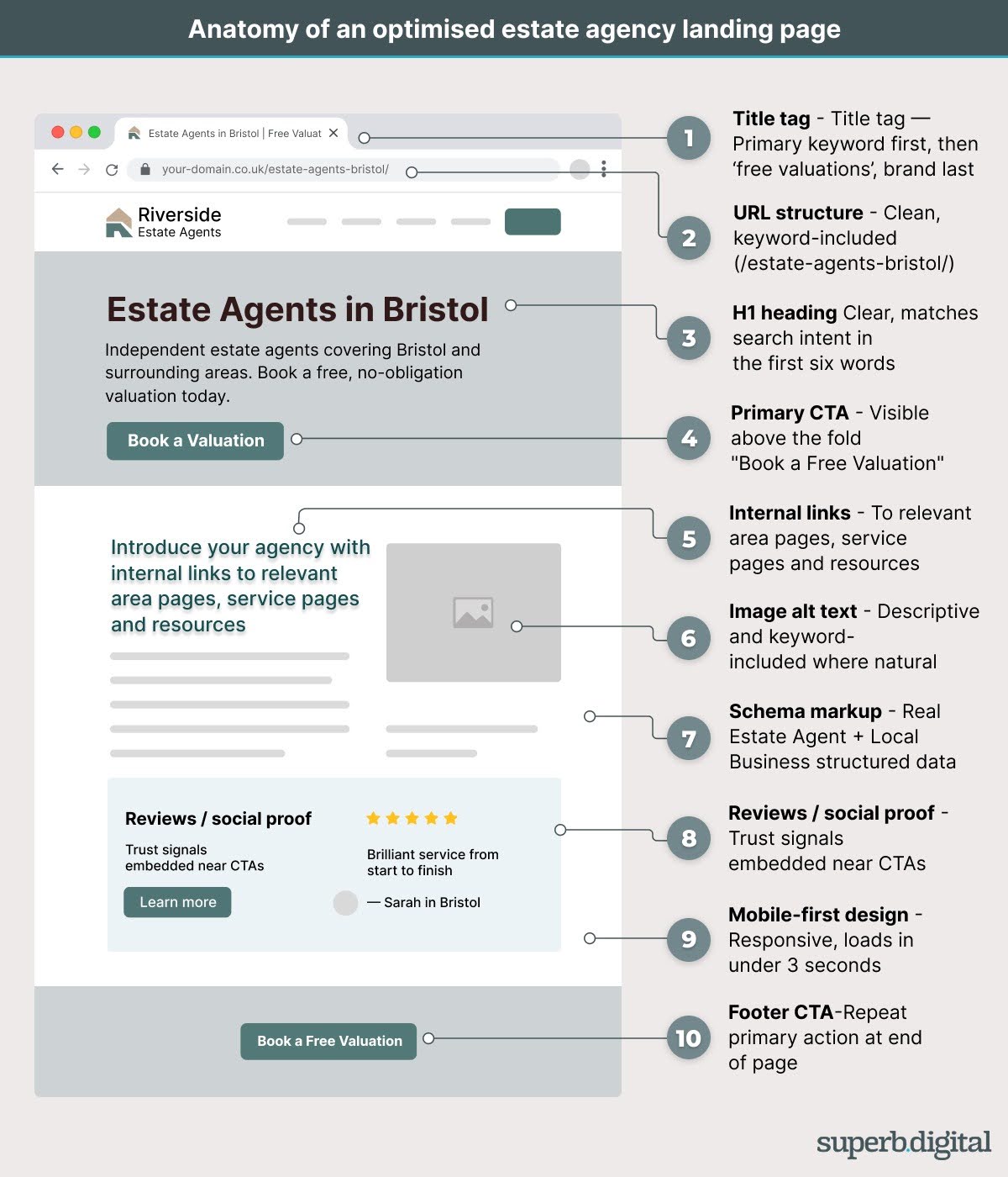 The 2026 Guide to SEO for Estate Agents 4 Anatomy of an optimised estate agency page — A stylised webpage mockup occupying the left two-thirds of the canvas, with numbered callouts in the right column.