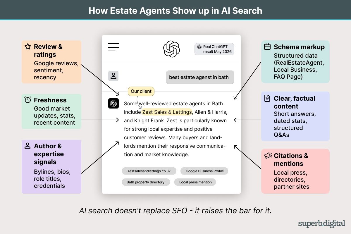 The 2026 Guide to SEO for Estate Agents 8 Diagram showing a real ChatGPT result for “best estate agents in Bath” featuring Superb client Zest Sales & Lettings, with six input signals — schema, content quality, reviews, citations, author expertise and freshness — flowing into the AI’s recommendation